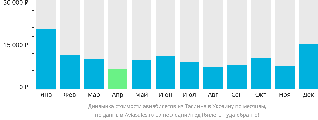 Динамика стоимости авиабилетов из Таллина в Украину по месяцам