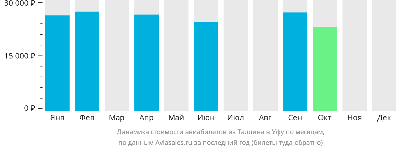 Динамика стоимости авиабилетов из Таллина в Уфу по месяцам