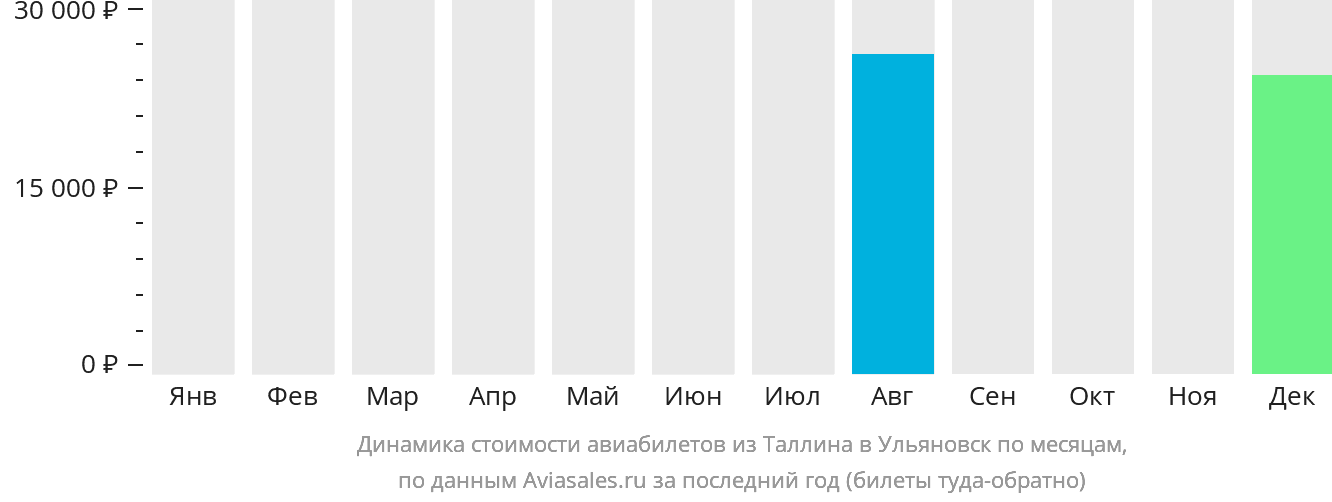 Динамика стоимости авиабилетов из Таллина в Ульяновск по месяцам