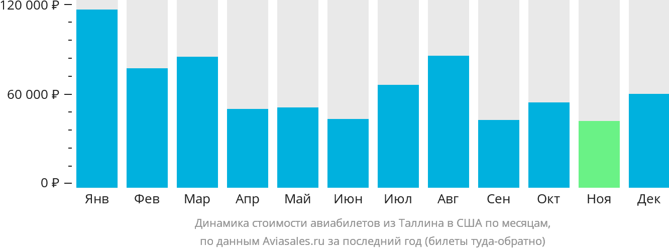 Динамика стоимости авиабилетов из Таллина в США по месяцам