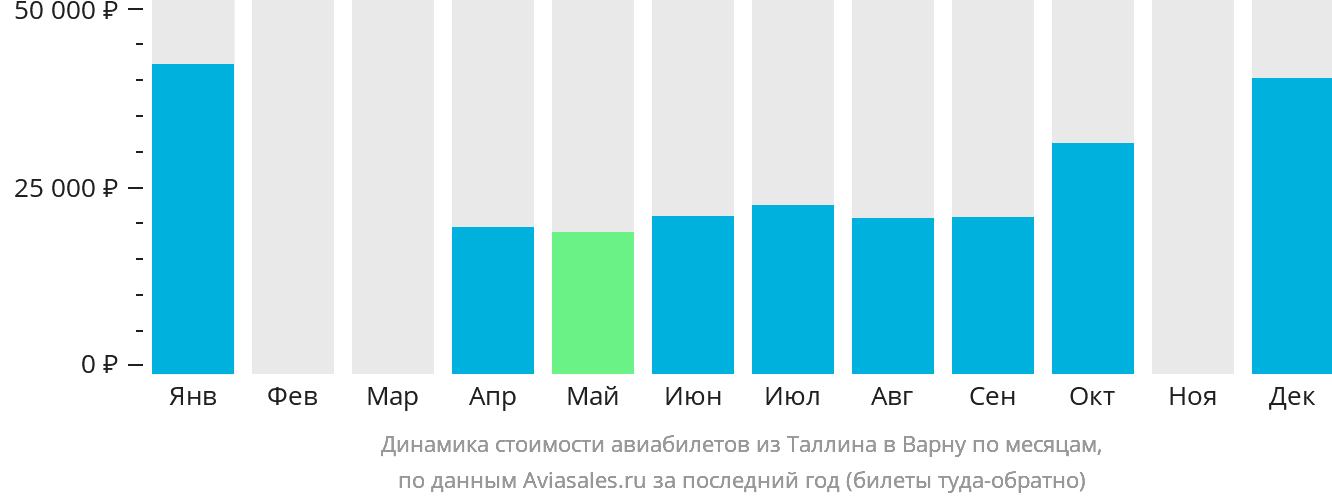 Динамика стоимости авиабилетов из Таллина в Варну по месяцам