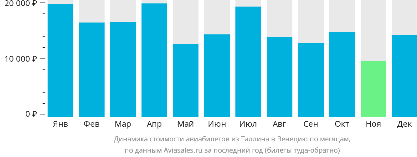 Динамика стоимости авиабилетов из Таллина в Венецию по месяцам