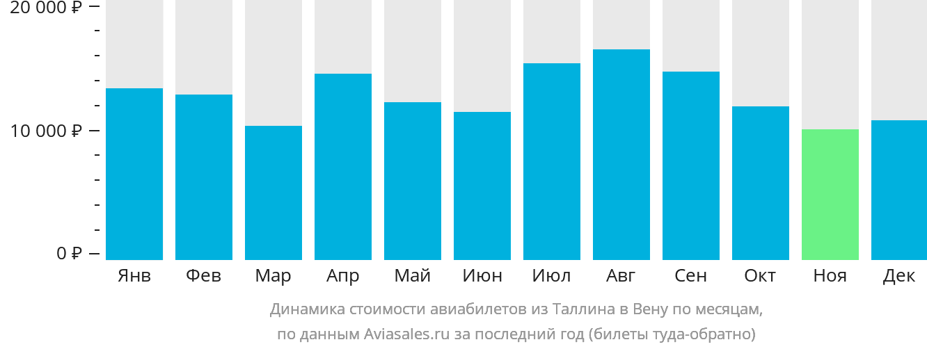 Динамика стоимости авиабилетов из Таллина в Вену по месяцам