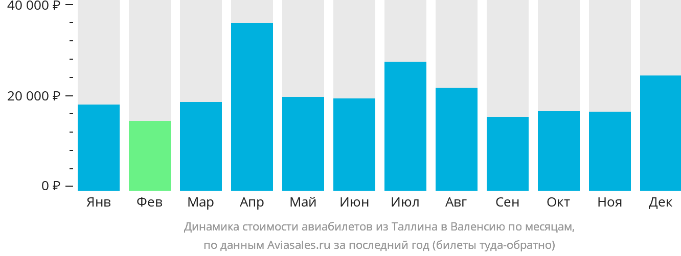 Динамика стоимости авиабилетов из Таллина в Валенсию по месяцам
