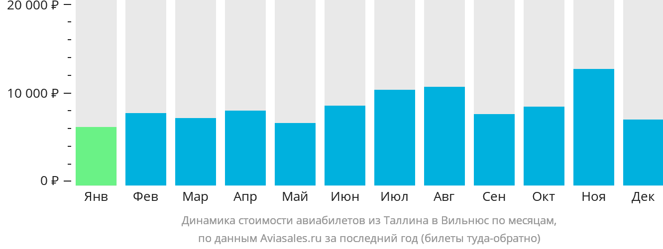 Динамика стоимости авиабилетов из Таллина в Вильнюс по месяцам