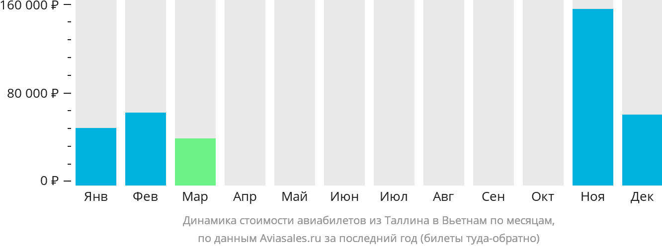 Динамика стоимости авиабилетов из Таллина в Вьетнам по месяцам