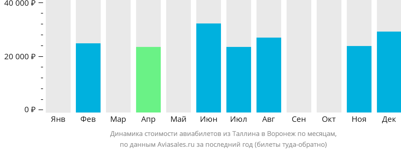 Динамика стоимости авиабилетов из Таллина в Воронеж по месяцам