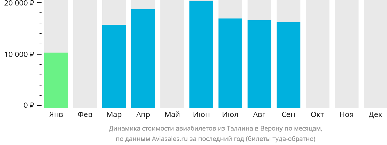 Динамика стоимости авиабилетов из Таллина в Верону по месяцам