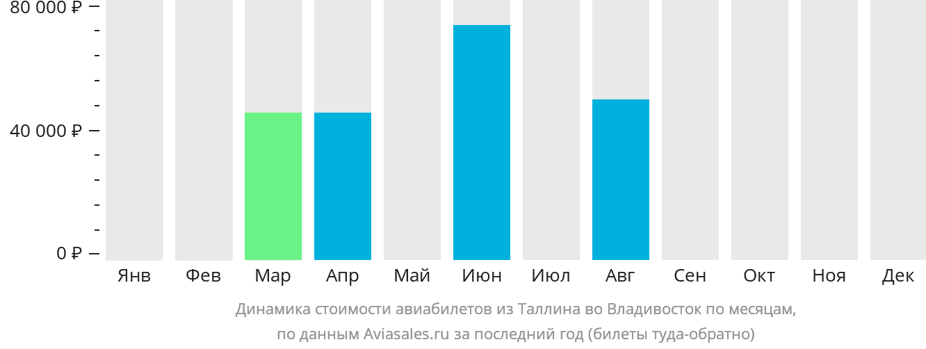 Динамика стоимости авиабилетов из Таллина во Владивосток по месяцам