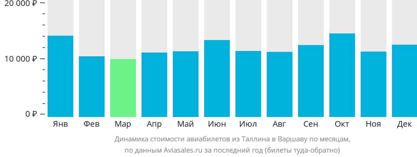 Динамика стоимости авиабилетов из Таллина в Варшаву по месяцам