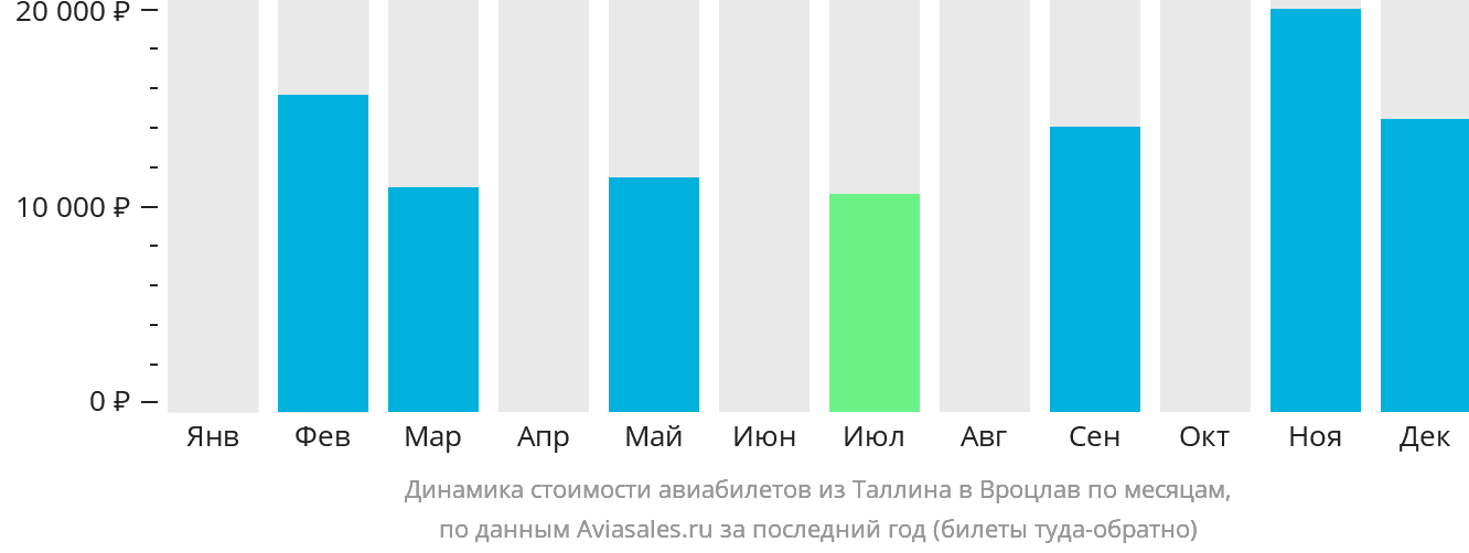 Динамика стоимости авиабилетов из Таллина в Вроцлав по месяцам