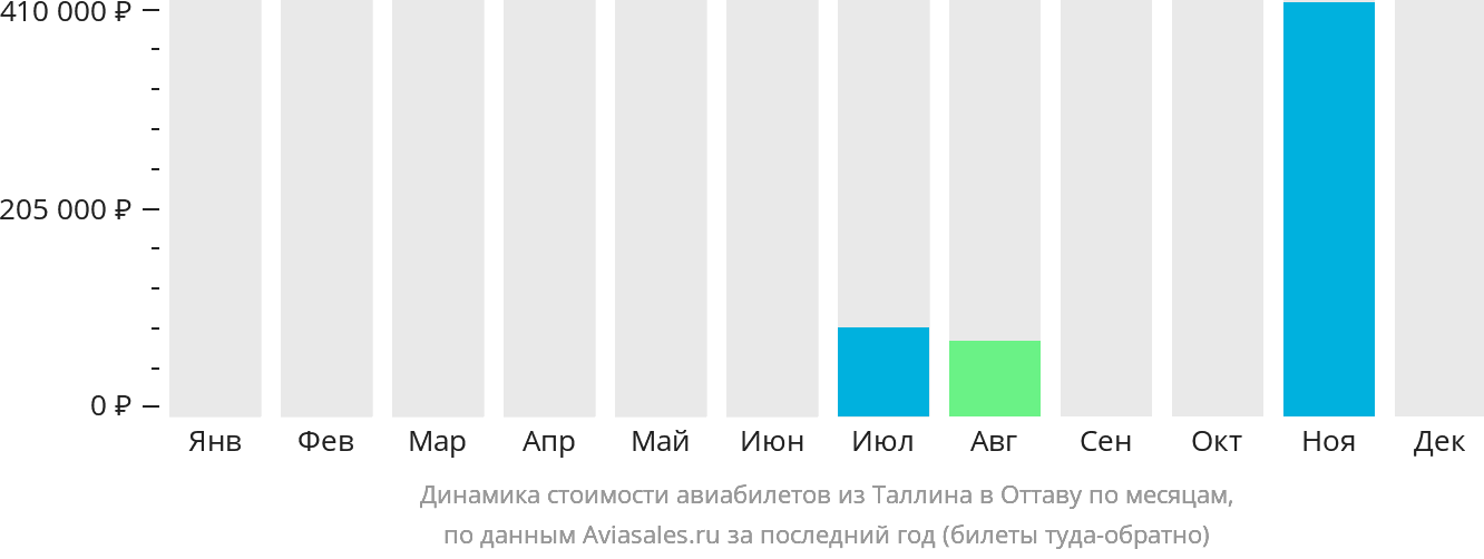 Динамика стоимости авиабилетов из Таллина в Оттаву по месяцам