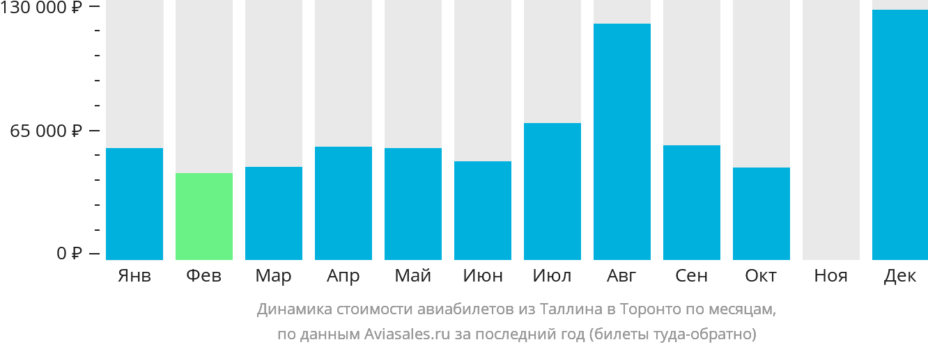 Динамика стоимости авиабилетов из Таллина в Торонто по месяцам