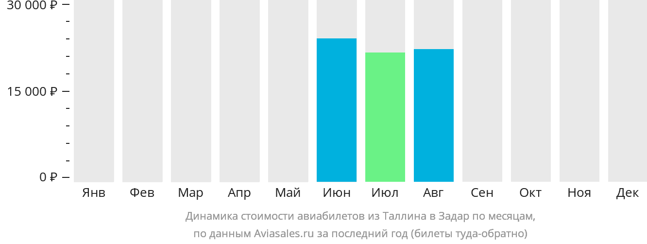 Динамика стоимости авиабилетов из Таллина в Задар по месяцам