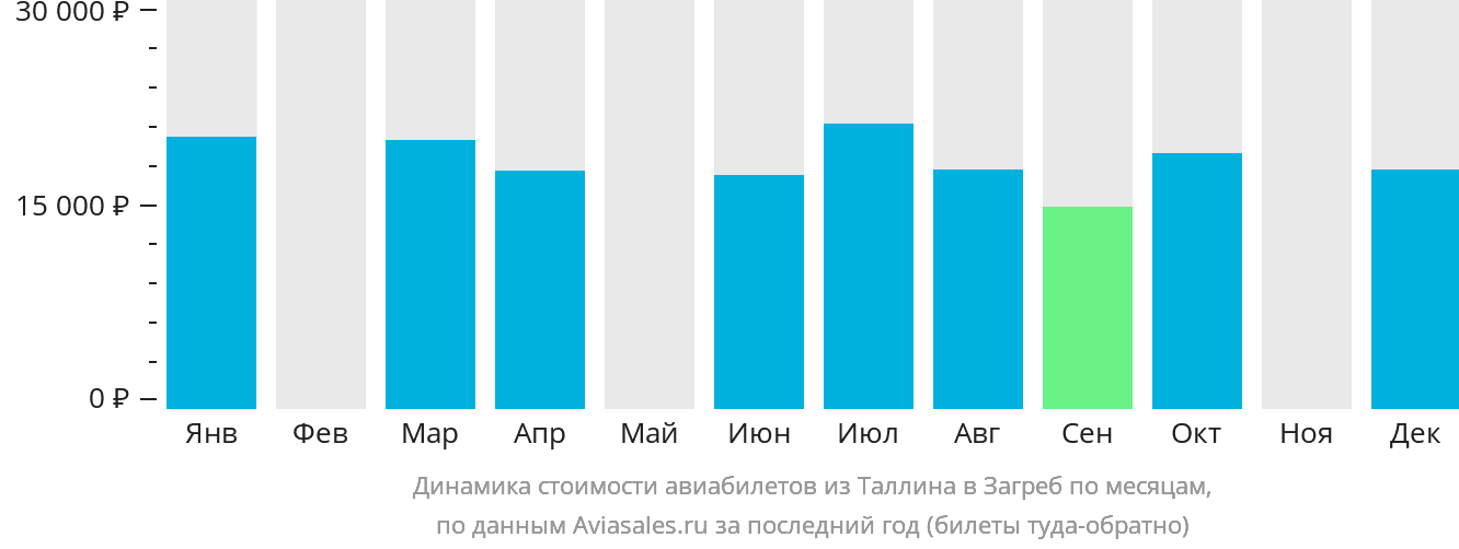 Динамика стоимости авиабилетов из Таллина в Загреб по месяцам