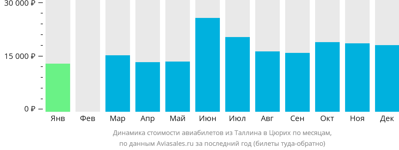 Динамика стоимости авиабилетов из Таллина в Цюрих по месяцам