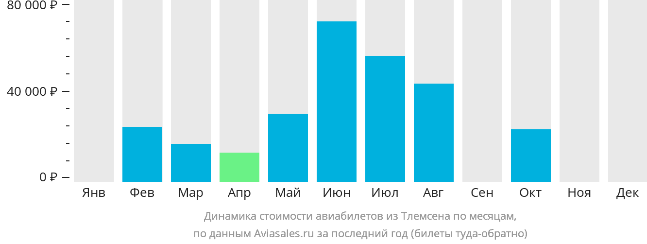 Динамика стоимости авиабилетов из Тлемсена по месяцам