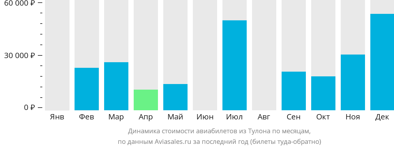 Динамика стоимости авиабилетов из Тулона по месяцам