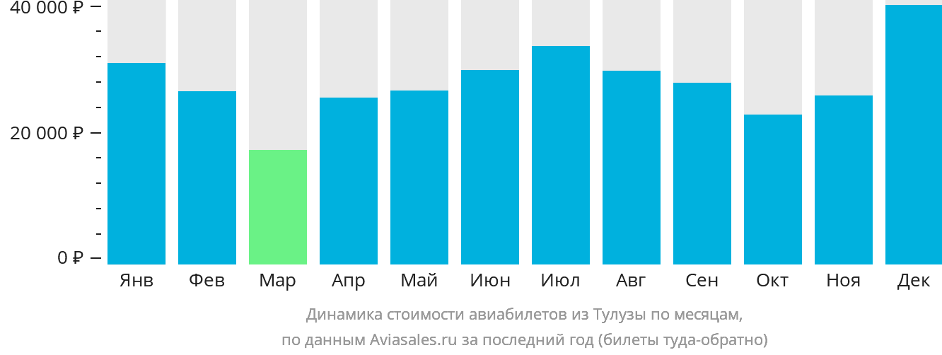 Динамика стоимости авиабилетов из Тулузы по месяцам