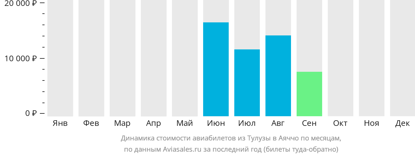 Динамика стоимости авиабилетов из Тулузы в Аяччо по месяцам