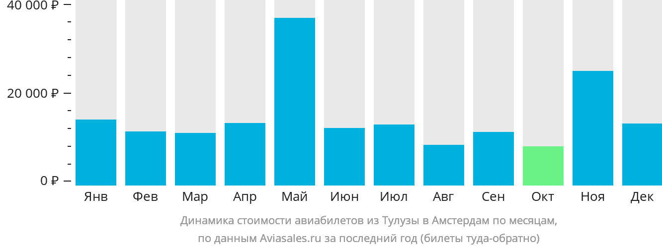 Динамика стоимости авиабилетов из Тулузы в Амстердам по месяцам