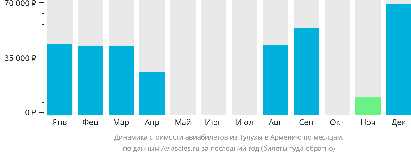 Динамика стоимости авиабилетов из Тулузы в Армению по месяцам