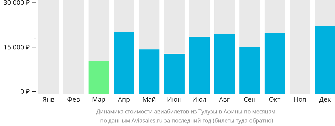 Динамика стоимости авиабилетов из Тулузы в Афины по месяцам