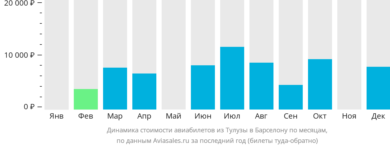 Динамика стоимости авиабилетов из Тулузы в Барселону по месяцам