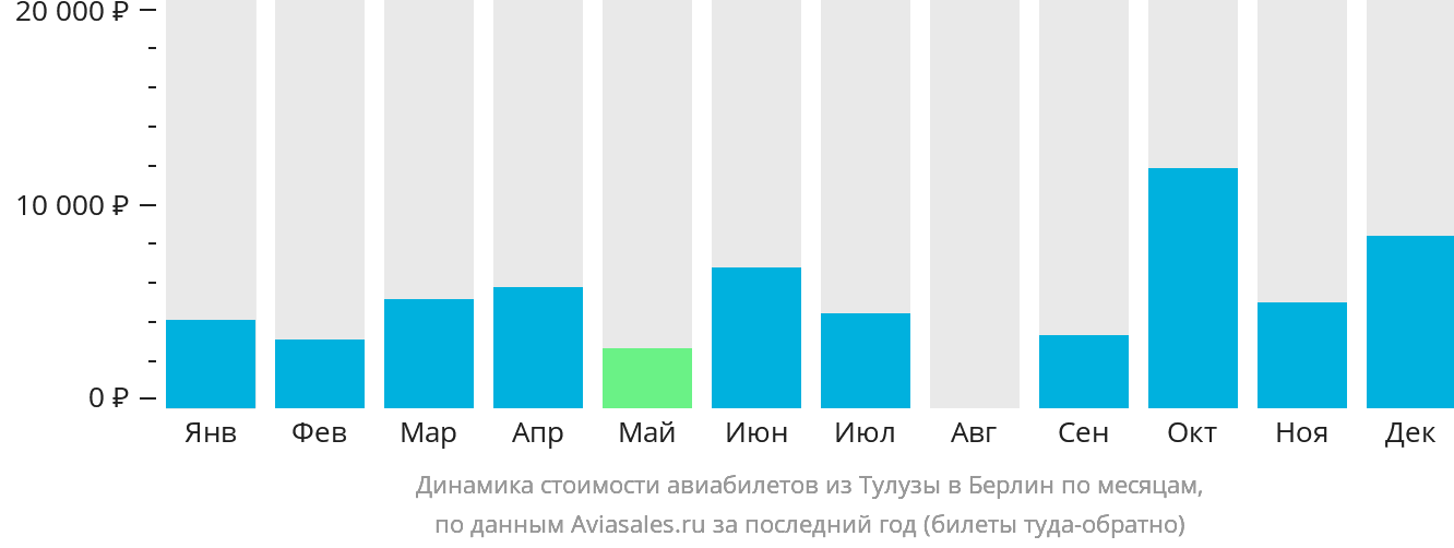 Динамика стоимости авиабилетов из Тулузы в Берлин по месяцам