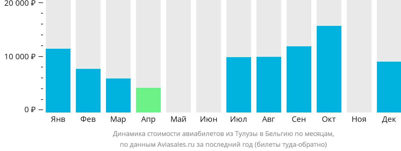 Динамика стоимости авиабилетов из Тулузы в Бельгию по месяцам