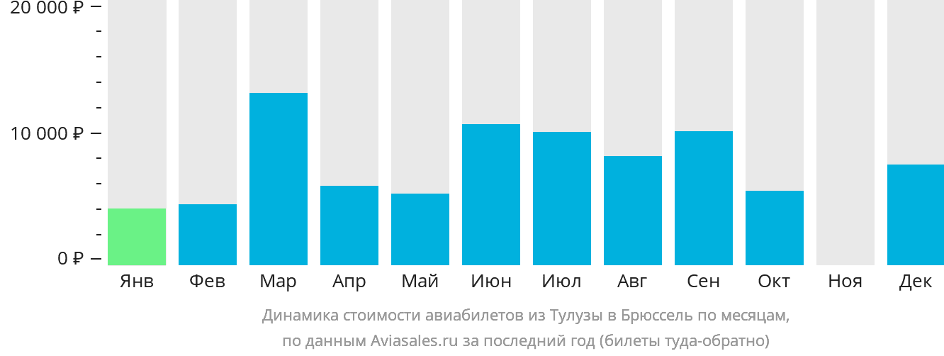 Динамика стоимости авиабилетов из Тулузы в Брюссель по месяцам