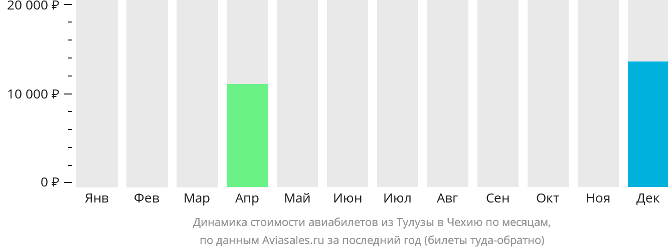 Динамика стоимости авиабилетов из Тулузы в Чехию по месяцам