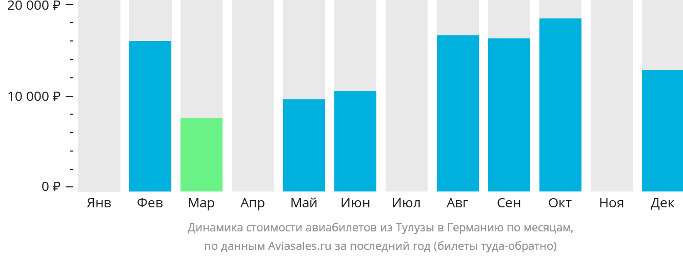 Динамика стоимости авиабилетов из Тулузы в Германию по месяцам