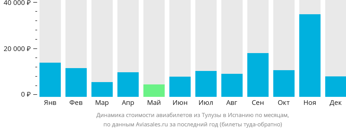 Динамика стоимости авиабилетов из Тулузы в Испанию по месяцам