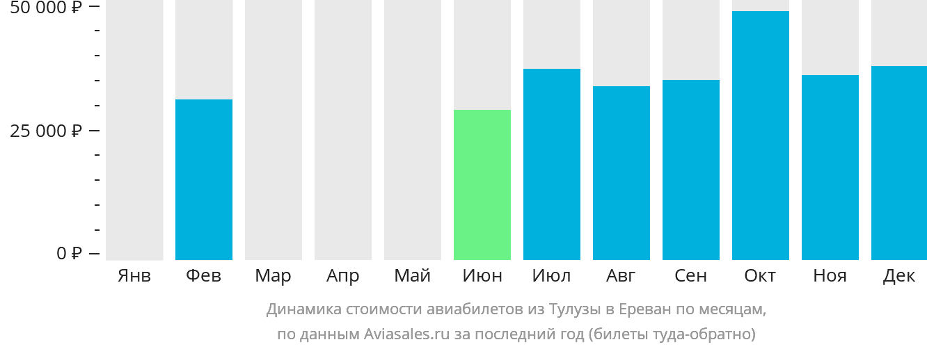 Динамика стоимости авиабилетов из Тулузы в Ереван по месяцам