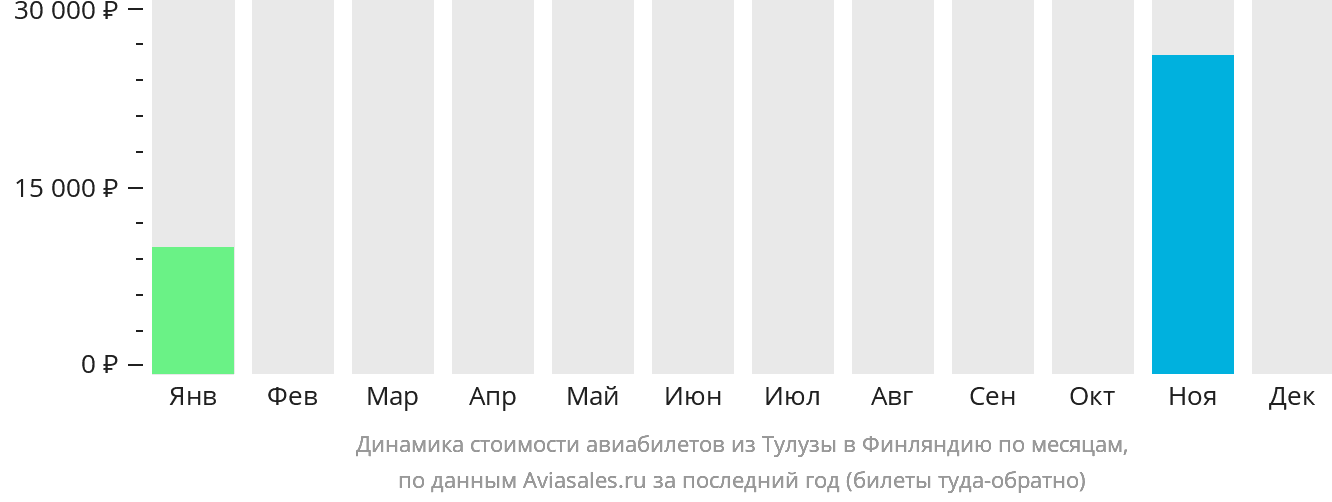 Динамика стоимости авиабилетов из Тулузы в Финляндию по месяцам
