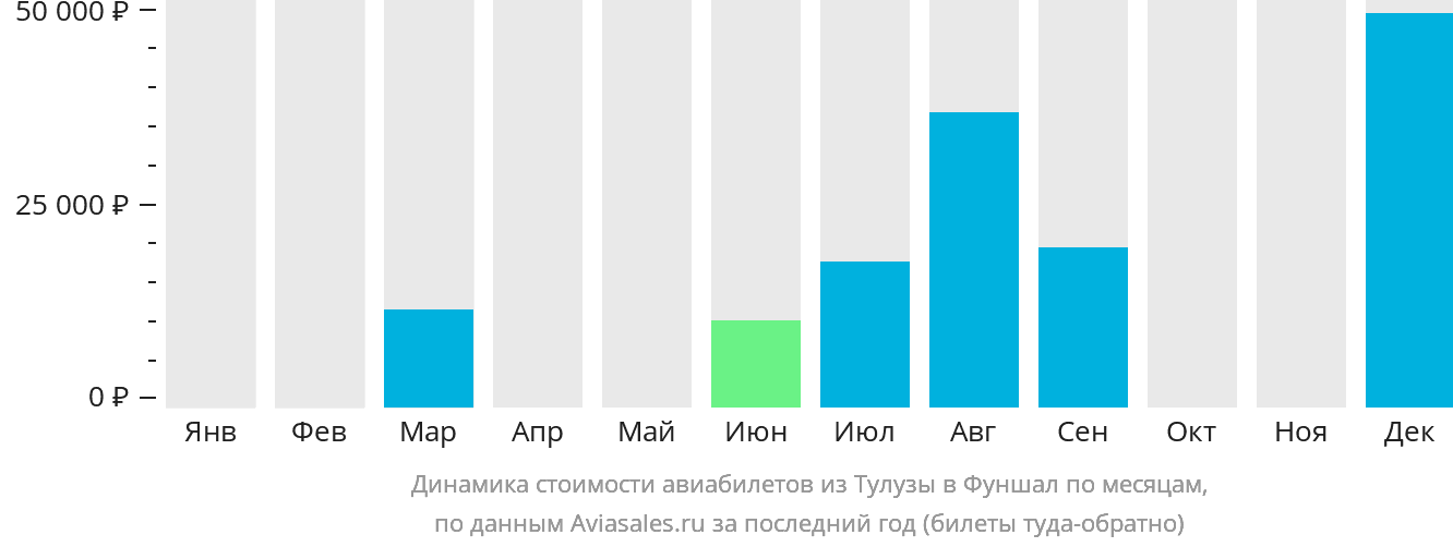 Динамика стоимости авиабилетов из Тулузы в Фуншал (Мадейра) по месяцам