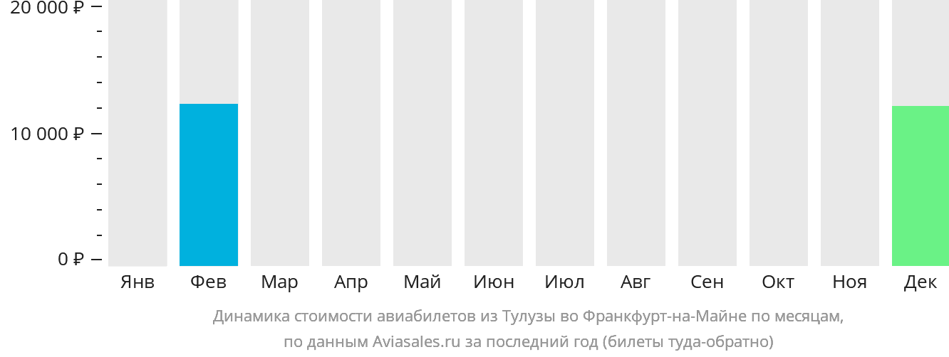 Динамика стоимости авиабилетов из Тулузы во Франкфурт-на-Майне по месяцам