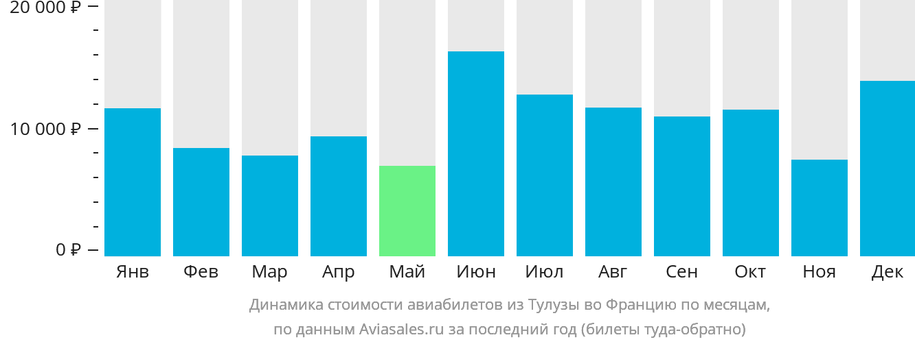 Динамика стоимости авиабилетов из Тулузы во Францию по месяцам