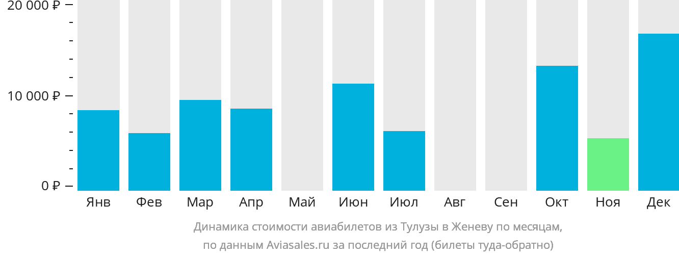 Динамика стоимости авиабилетов из Тулузы в Женеву по месяцам