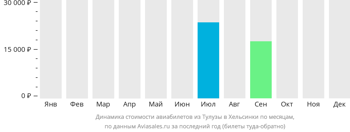 Динамика стоимости авиабилетов из Тулузы в Хельсинки по месяцам
