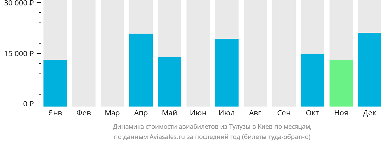 Динамика стоимости авиабилетов из Тулузы в Киев по месяцам