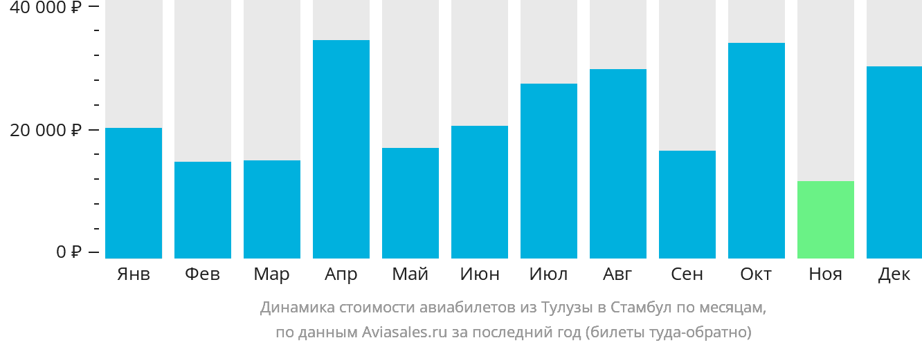 Динамика стоимости авиабилетов из Тулузы в Стамбул по месяцам