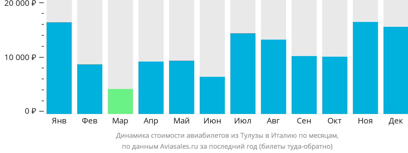 Динамика стоимости авиабилетов из Тулузы в Италию по месяцам
