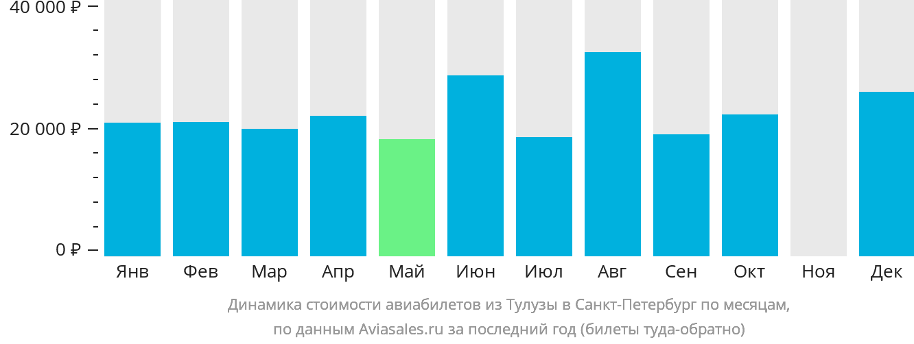 Динамика стоимости авиабилетов из Тулузы в Санкт-Петербург по месяцам