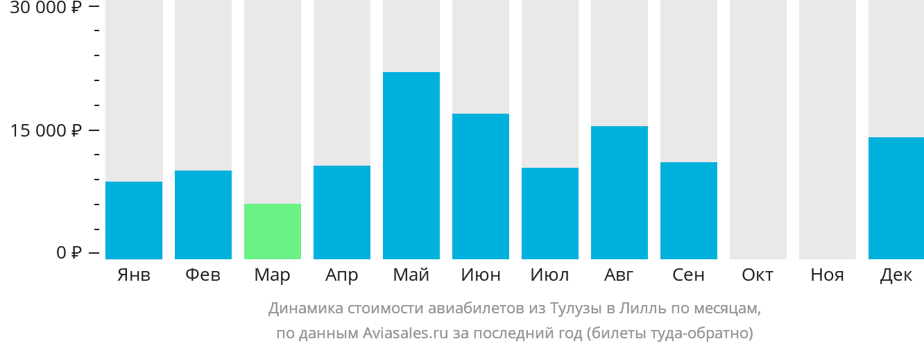 Динамика стоимости авиабилетов из Тулузы в Лилль по месяцам