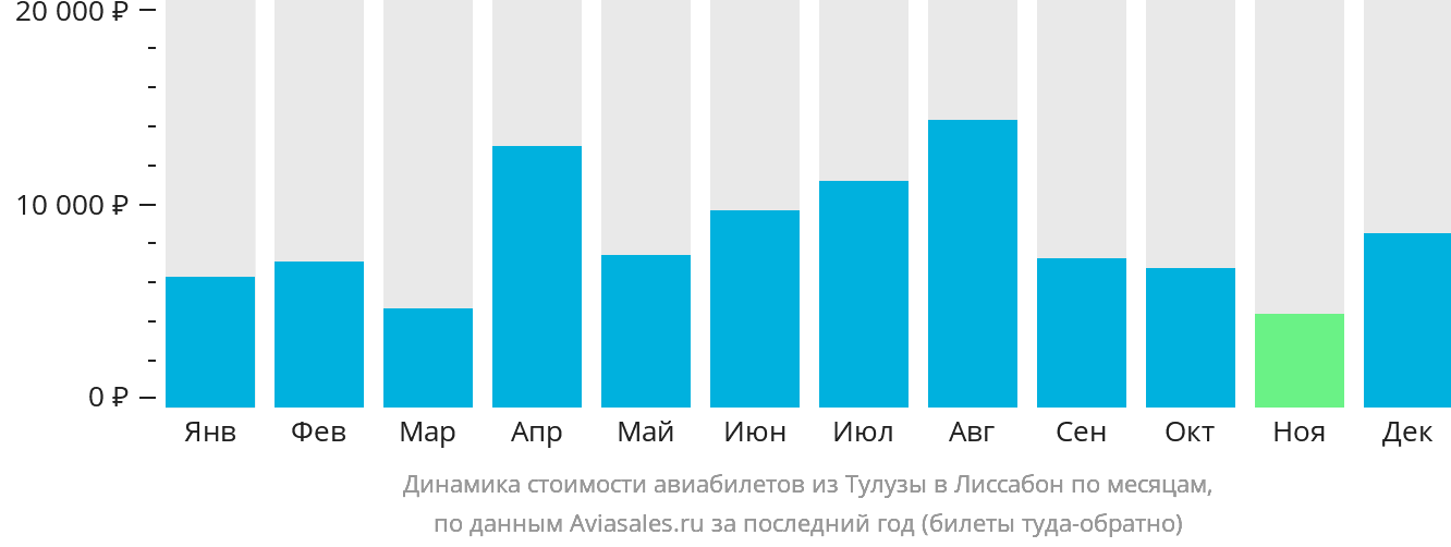 Динамика стоимости авиабилетов из Тулузы в Лиссабон по месяцам