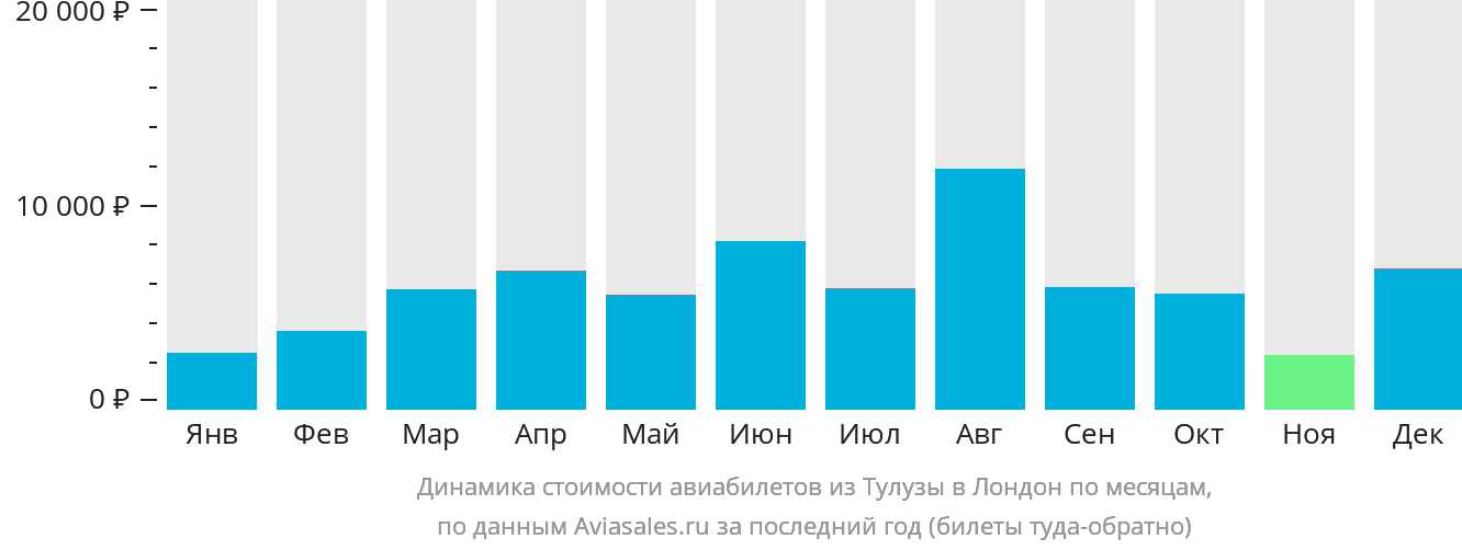 Динамика стоимости авиабилетов из Тулузы в Лондон по месяцам