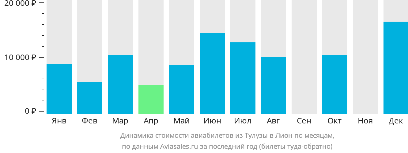 Динамика стоимости авиабилетов из Тулузы в Лион по месяцам