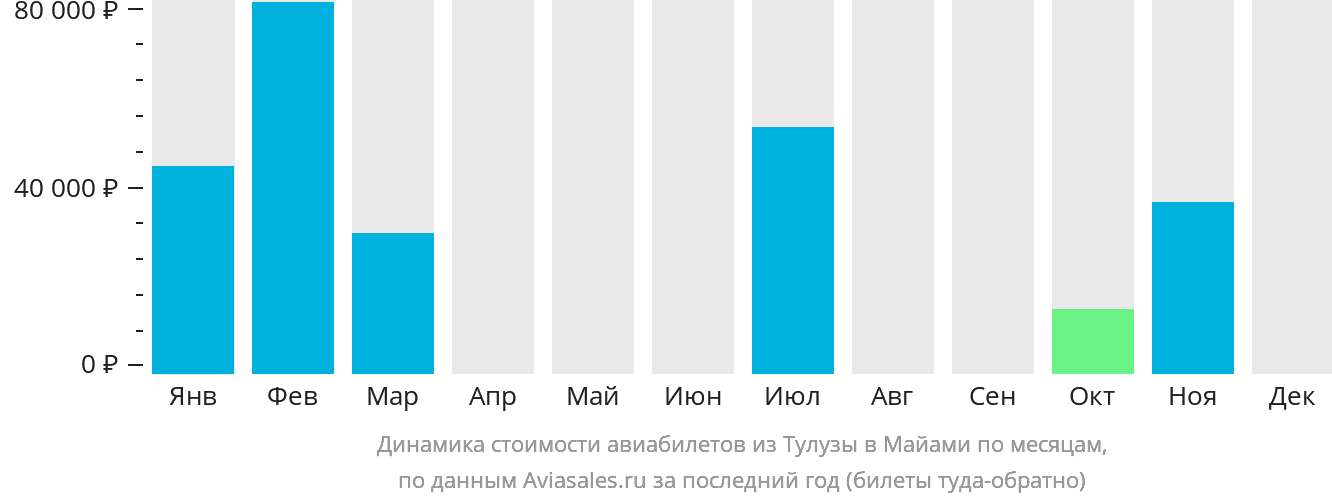 Динамика стоимости авиабилетов из Тулузы в Майами по месяцам